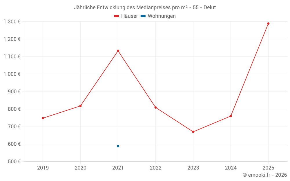 Jährliche Entwicklung des Medianpreises pro m² - 55 - Delut