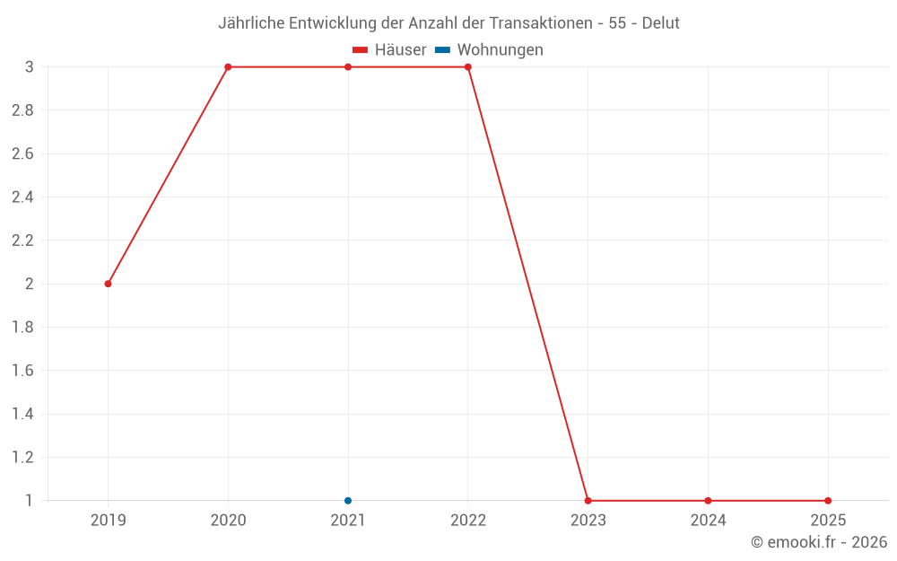 Jährliche Entwicklung der Anzahl der Transaktionen - 55 - Delut