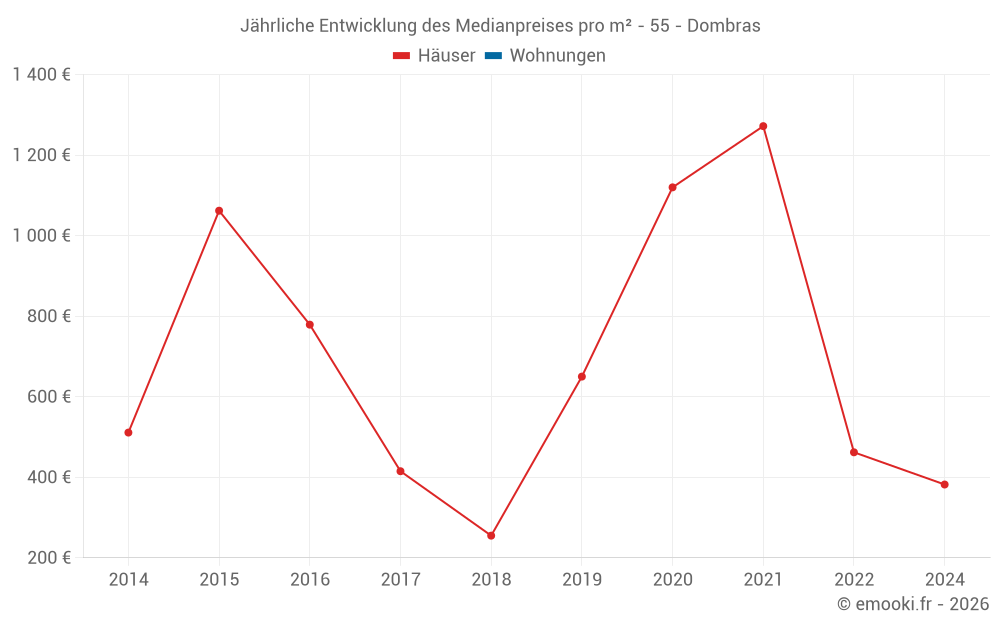 Jährliche Entwicklung des Medianpreises pro m² - 55 - Dombras