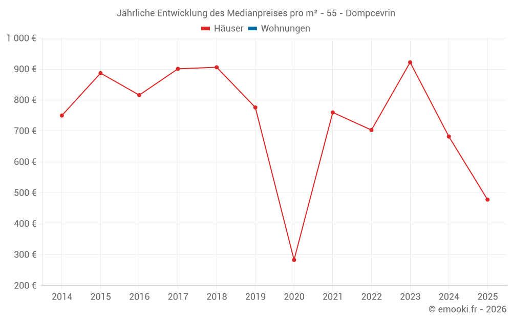 Jährliche Entwicklung des Medianpreises pro m² - 55 - Dompcevrin