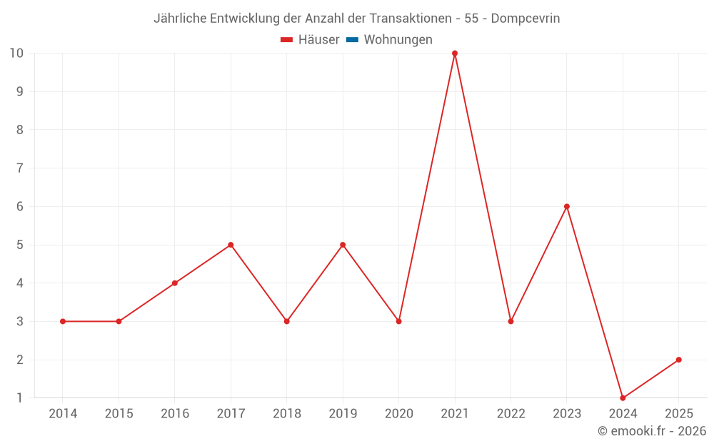 Jährliche Entwicklung der Anzahl der Transaktionen - 55 - Dompcevrin