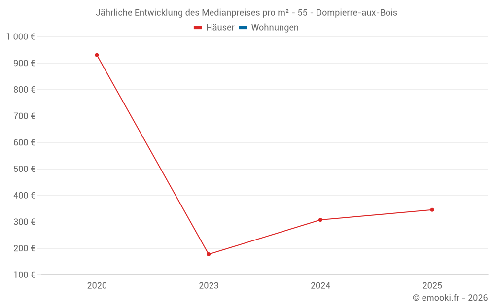 Jährliche Entwicklung des Medianpreises pro m² - 55 - Dompierre-aux-Bois