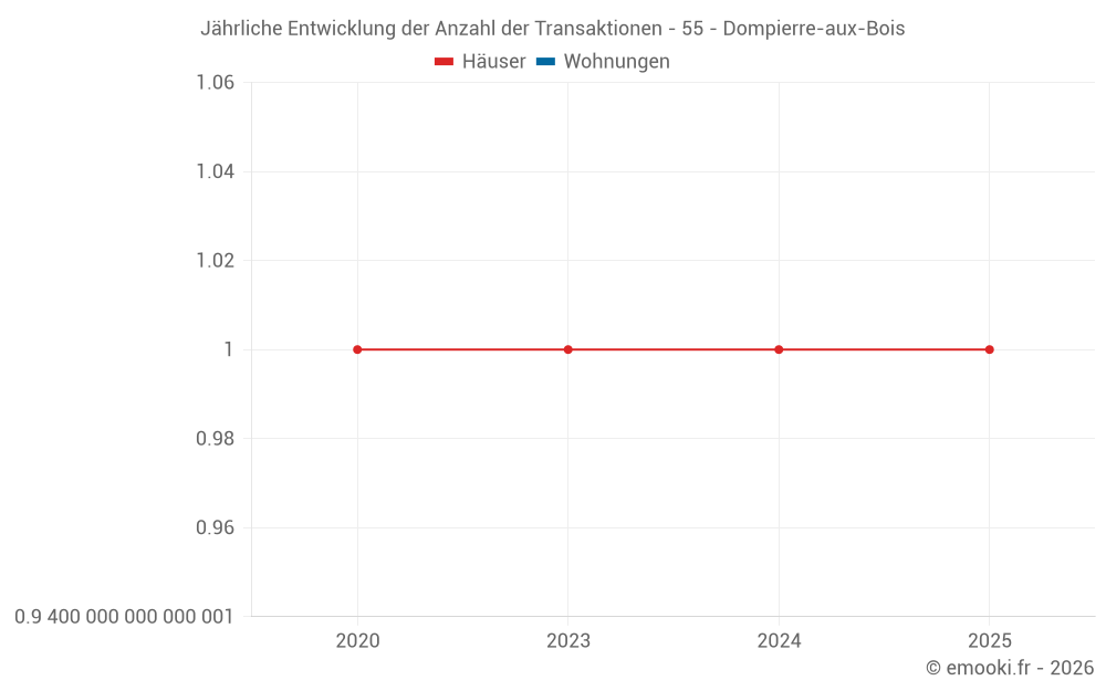 Jährliche Entwicklung der Anzahl der Transaktionen - 55 - Dompierre-aux-Bois