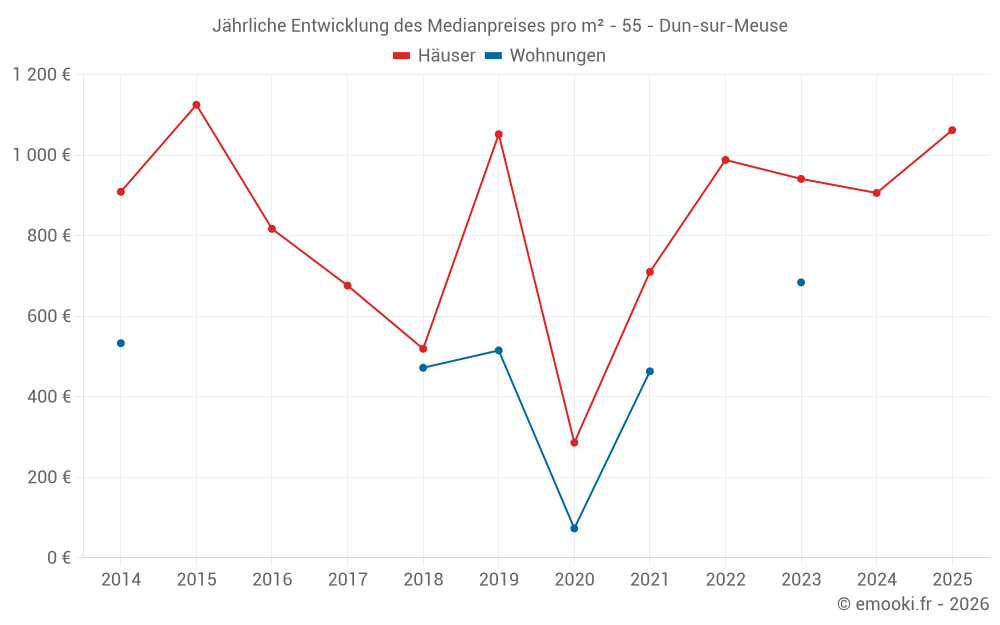 Jährliche Entwicklung des Medianpreises pro m² - 55 - Dun-sur-Meuse