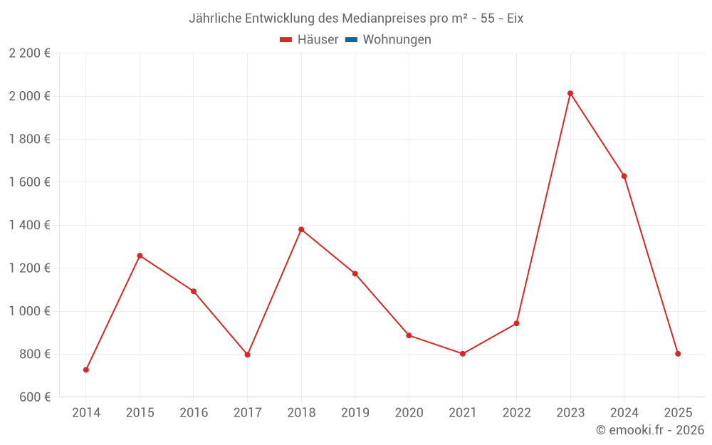 Jährliche Entwicklung des Medianpreises pro m² - 55 - Eix