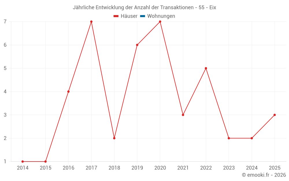 Jährliche Entwicklung der Anzahl der Transaktionen - 55 - Eix