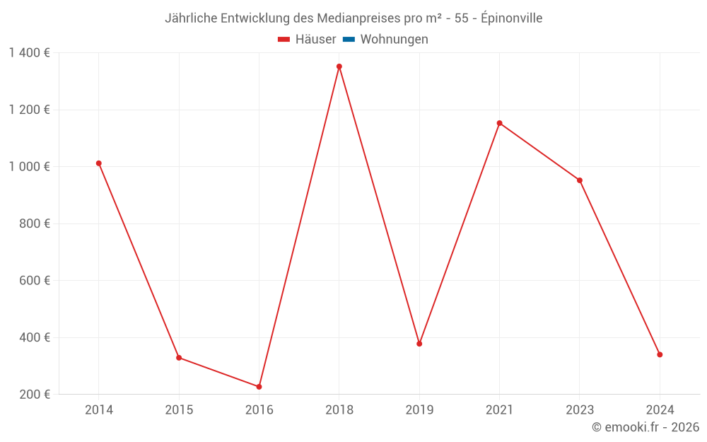 Jährliche Entwicklung des Medianpreises pro m² - 55 - Épinonville