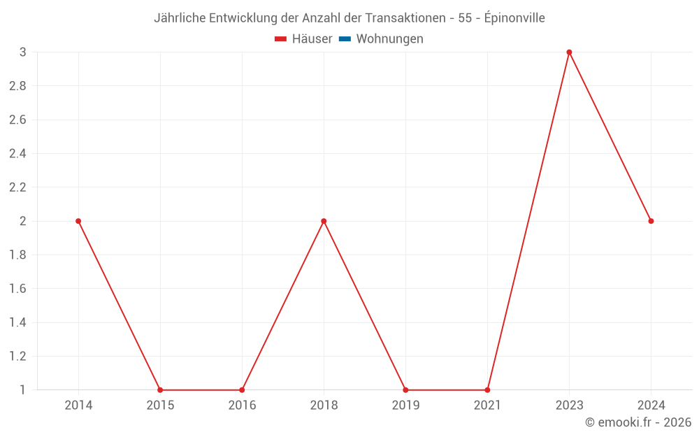 Jährliche Entwicklung der Anzahl der Transaktionen - 55 - Épinonville