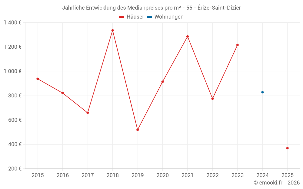 Jährliche Entwicklung des Medianpreises pro m² - 55 - Érize-Saint-Dizier