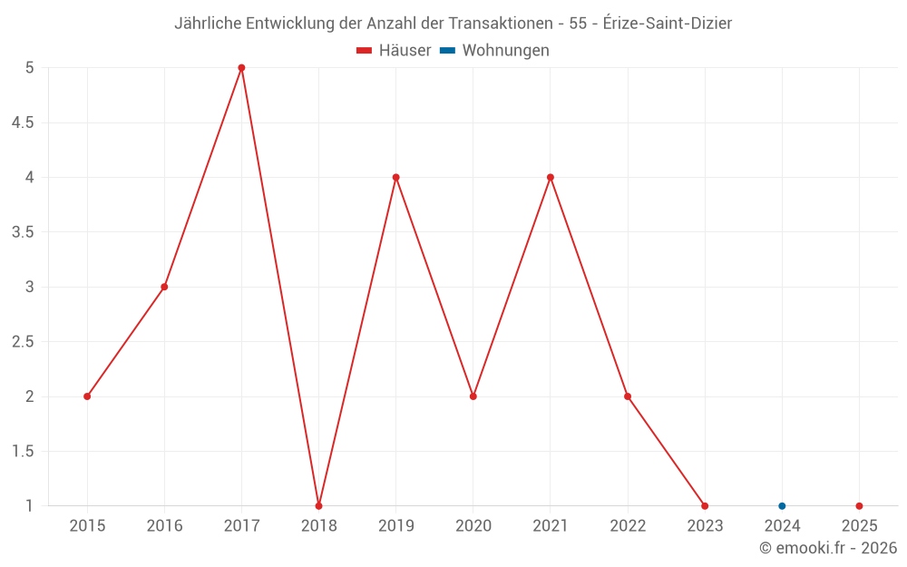 Jährliche Entwicklung der Anzahl der Transaktionen - 55 - Érize-Saint-Dizier
