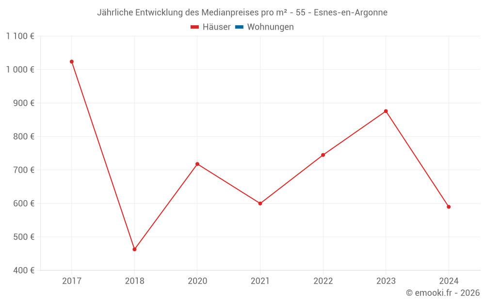 Jährliche Entwicklung des Medianpreises pro m² - 55 - Esnes-en-Argonne