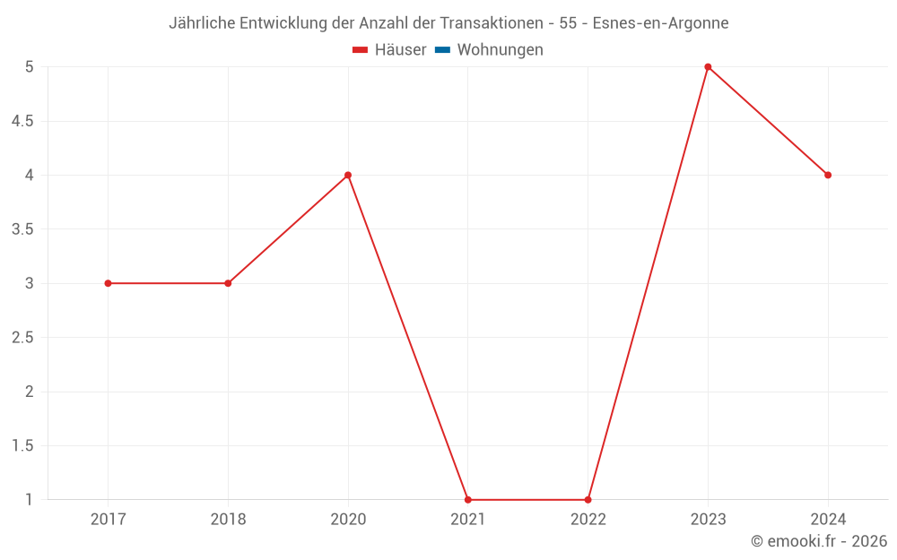 Jährliche Entwicklung der Anzahl der Transaktionen - 55 - Esnes-en-Argonne