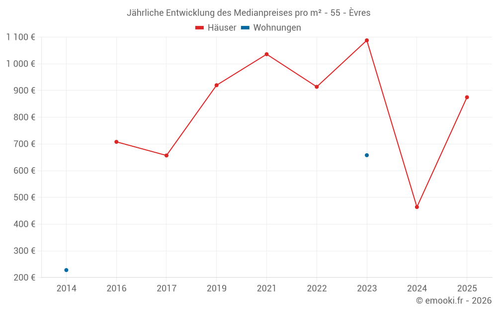Jährliche Entwicklung des Medianpreises pro m² - 55 - Èvres