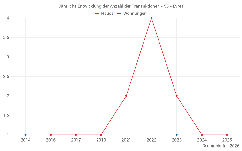 Jährliche Entwicklung der Anzahl der Transaktionen - 55 - Èvres