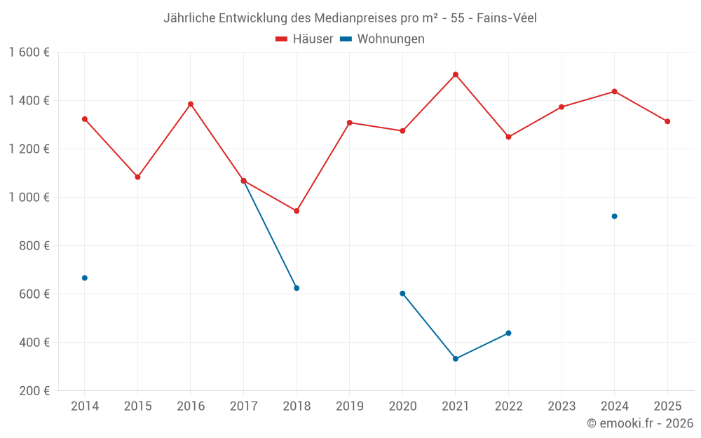 Jährliche Entwicklung des Medianpreises pro m² - 55 - Fains-Véel