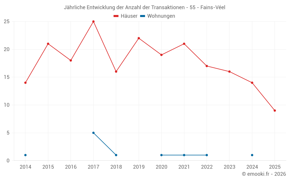 Jährliche Entwicklung der Anzahl der Transaktionen - 55 - Fains-Véel