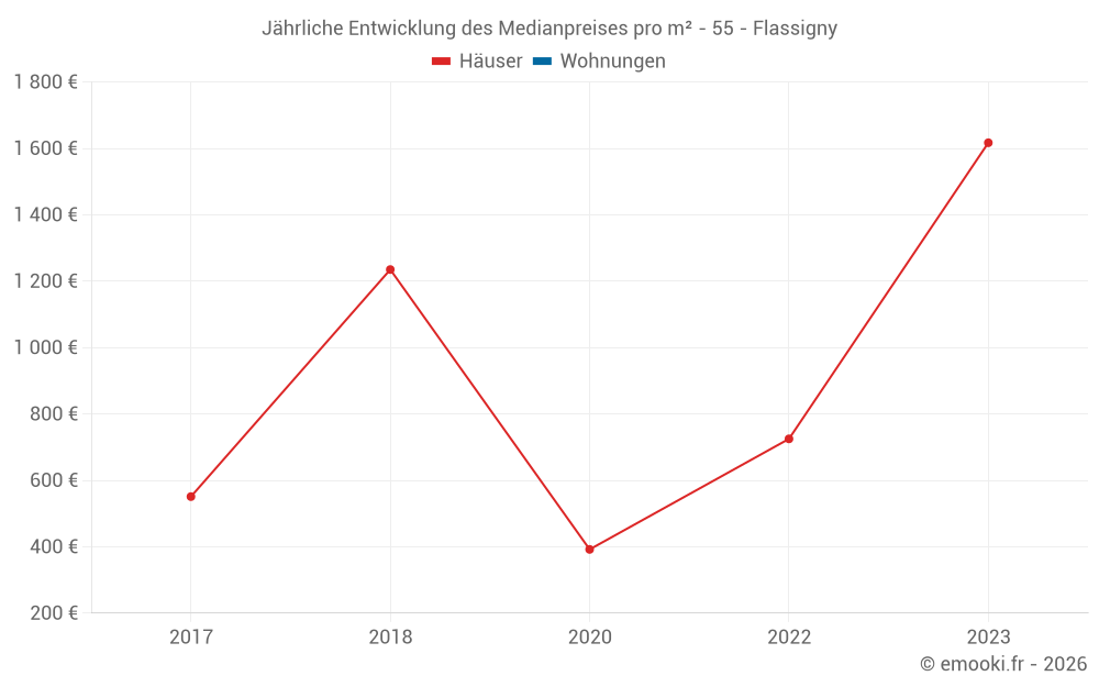 Jährliche Entwicklung des Medianpreises pro m² - 55 - Flassigny