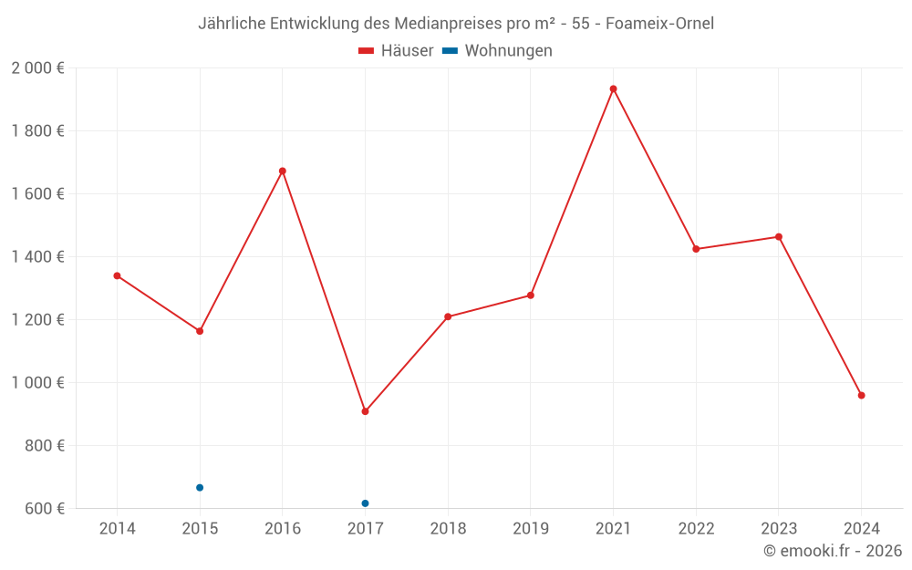 Jährliche Entwicklung des Medianpreises pro m² - 55 - Foameix-Ornel