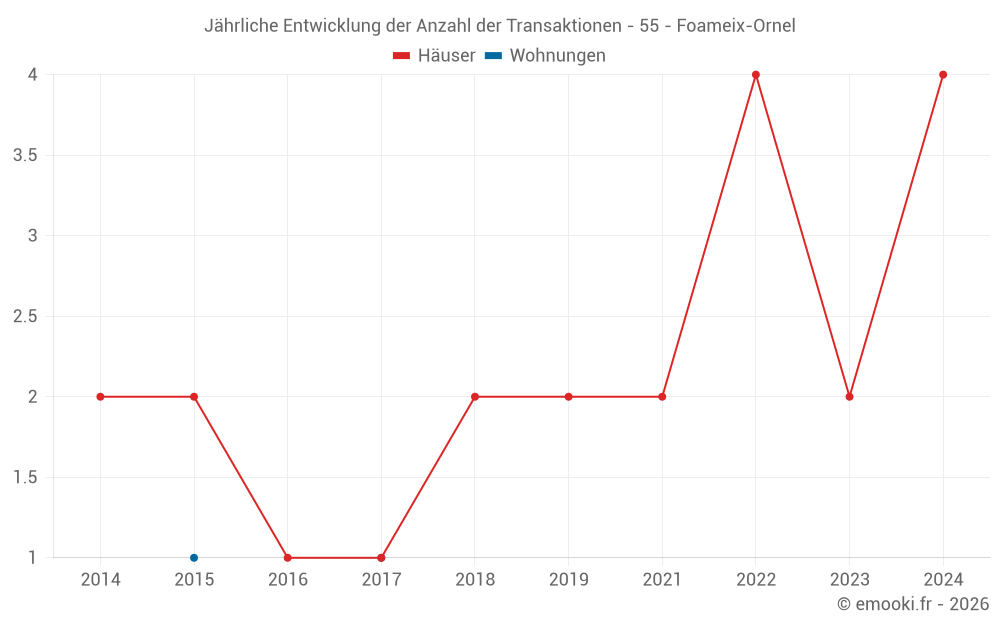 Jährliche Entwicklung der Anzahl der Transaktionen - 55 - Foameix-Ornel