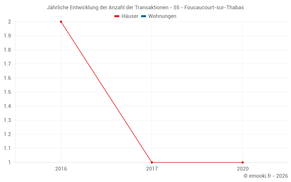 Jährliche Entwicklung der Anzahl der Transaktionen - 55 - Foucaucourt-sur-Thabas