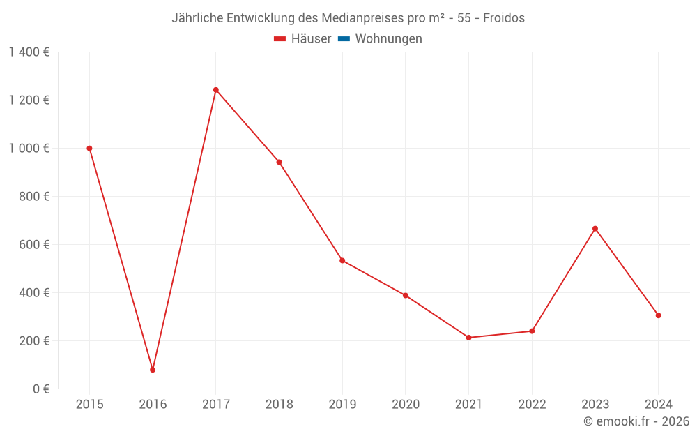 Jährliche Entwicklung des Medianpreises pro m² - 55 - Froidos