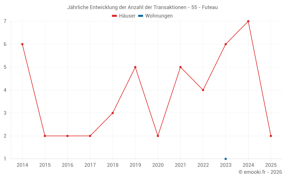 Jährliche Entwicklung der Anzahl der Transaktionen - 55 - Futeau