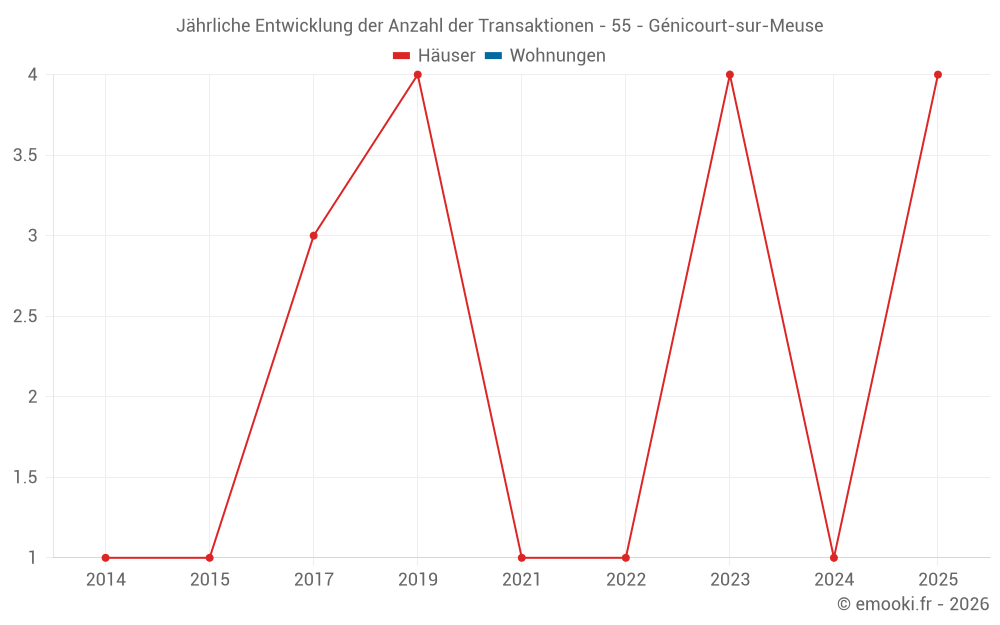 Jährliche Entwicklung der Anzahl der Transaktionen - 55 - Génicourt-sur-Meuse