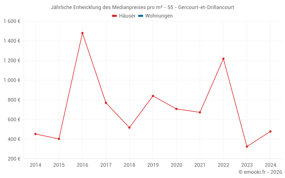 Jährliche Entwicklung des Medianpreises pro m² - 55 - Gercourt-et-Drillancourt