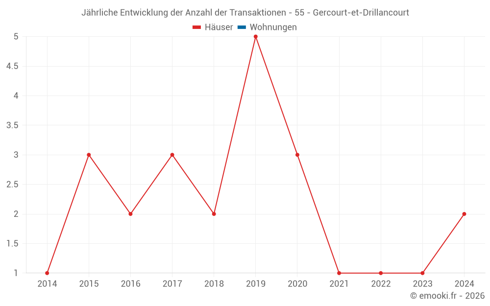 Jährliche Entwicklung der Anzahl der Transaktionen - 55 - Gercourt-et-Drillancourt
