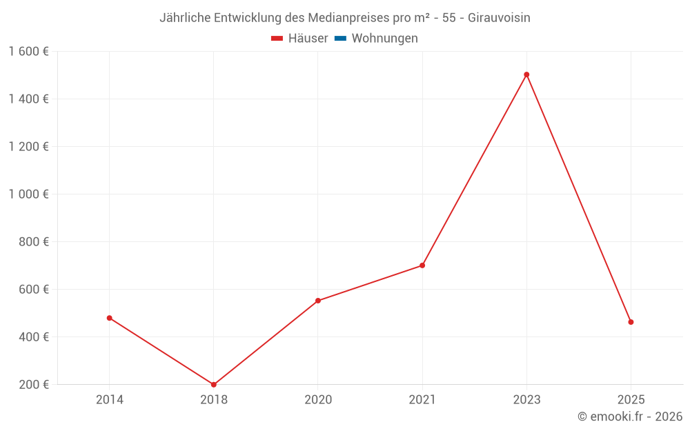 Jährliche Entwicklung des Medianpreises pro m² - 55 - Girauvoisin