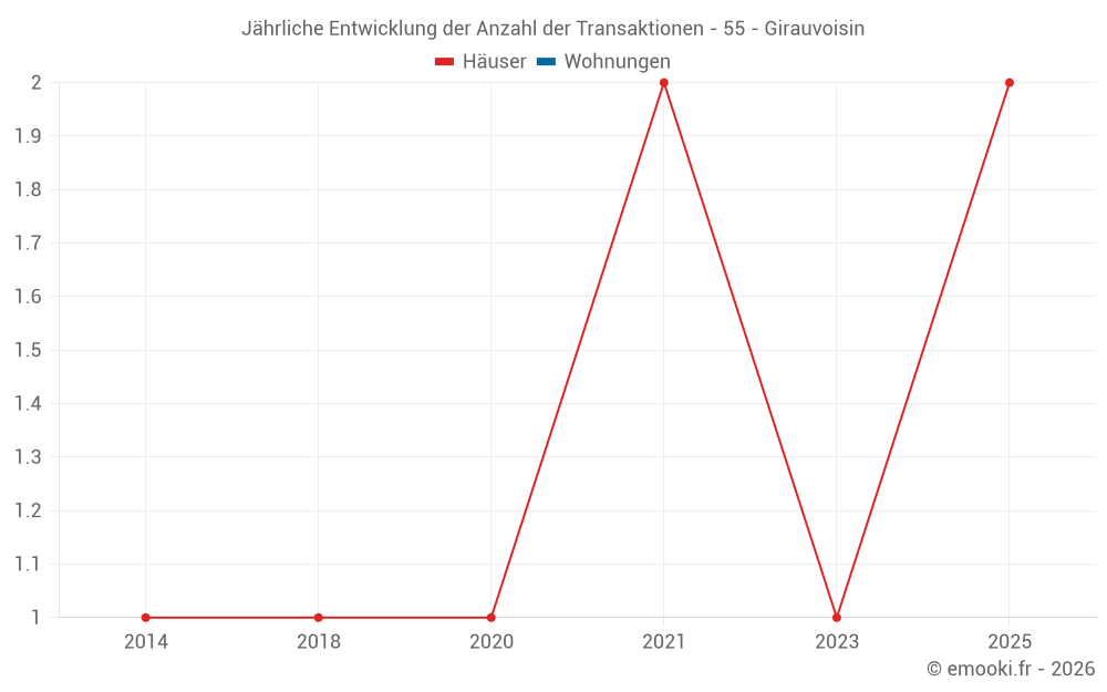 Jährliche Entwicklung der Anzahl der Transaktionen - 55 - Girauvoisin