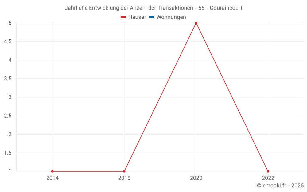 Jährliche Entwicklung der Anzahl der Transaktionen - 55 - Gouraincourt