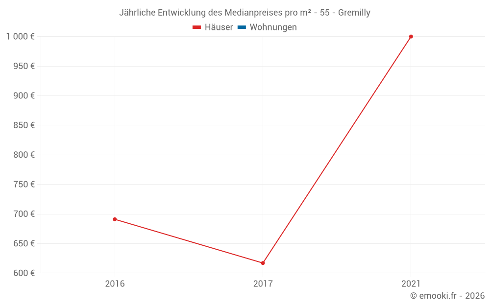 Jährliche Entwicklung des Medianpreises pro m² - 55 - Gremilly