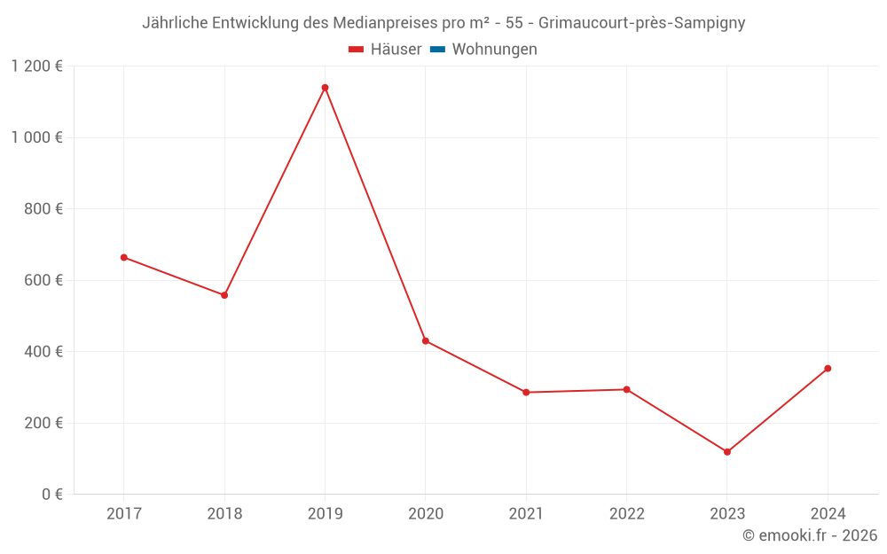 Jährliche Entwicklung des Medianpreises pro m² - 55 - Grimaucourt-près-Sampigny