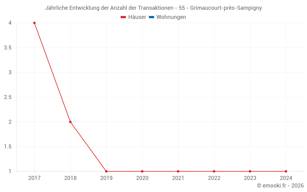 Jährliche Entwicklung der Anzahl der Transaktionen - 55 - Grimaucourt-près-Sampigny