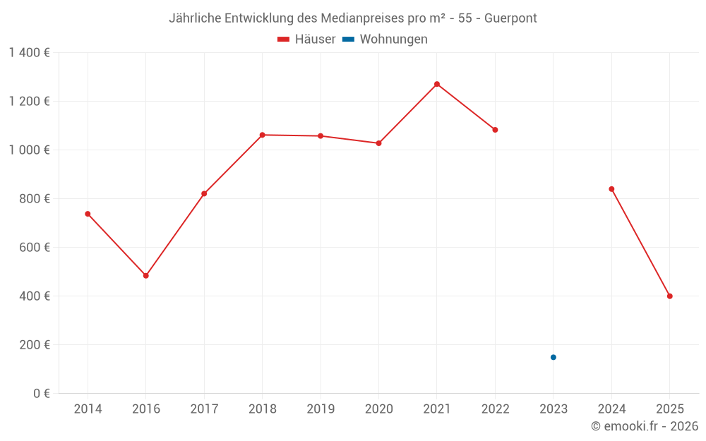 Jährliche Entwicklung des Medianpreises pro m² - 55 - Guerpont