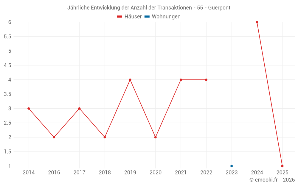 Jährliche Entwicklung der Anzahl der Transaktionen - 55 - Guerpont