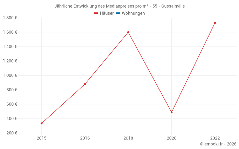 Jährliche Entwicklung des Medianpreises pro m² - 55 - Gussainville