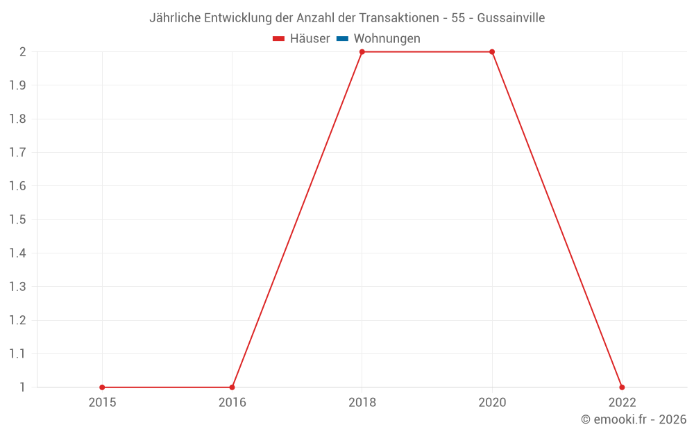 Jährliche Entwicklung der Anzahl der Transaktionen - 55 - Gussainville