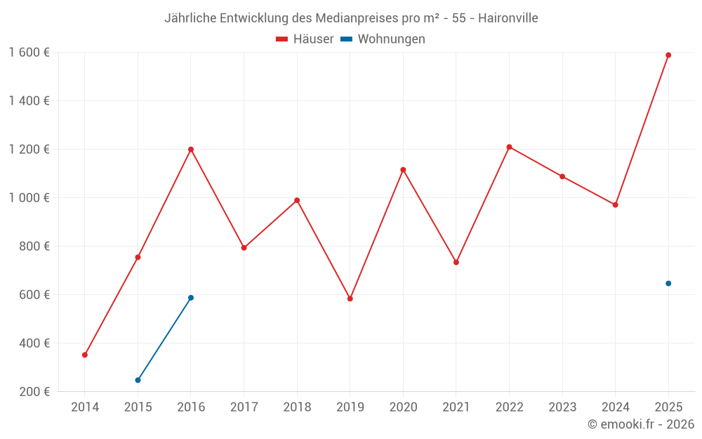 Jährliche Entwicklung des Medianpreises pro m² - 55 - Haironville