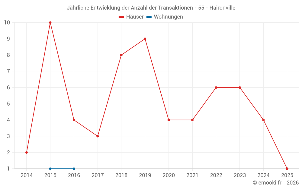 Jährliche Entwicklung der Anzahl der Transaktionen - 55 - Haironville