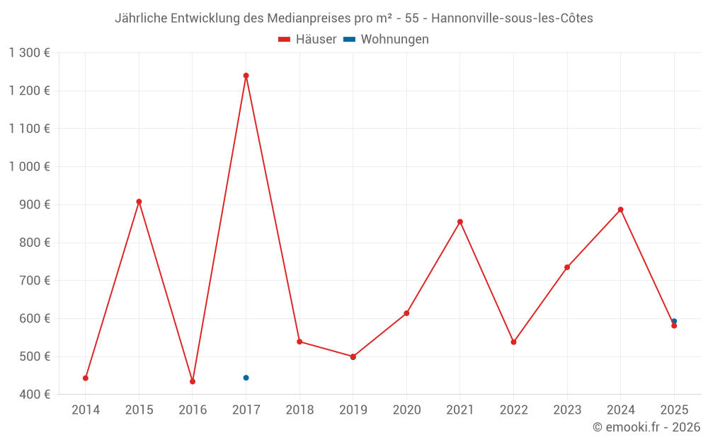 Jährliche Entwicklung des Medianpreises pro m² - 55 - Hannonville-sous-les-Côtes