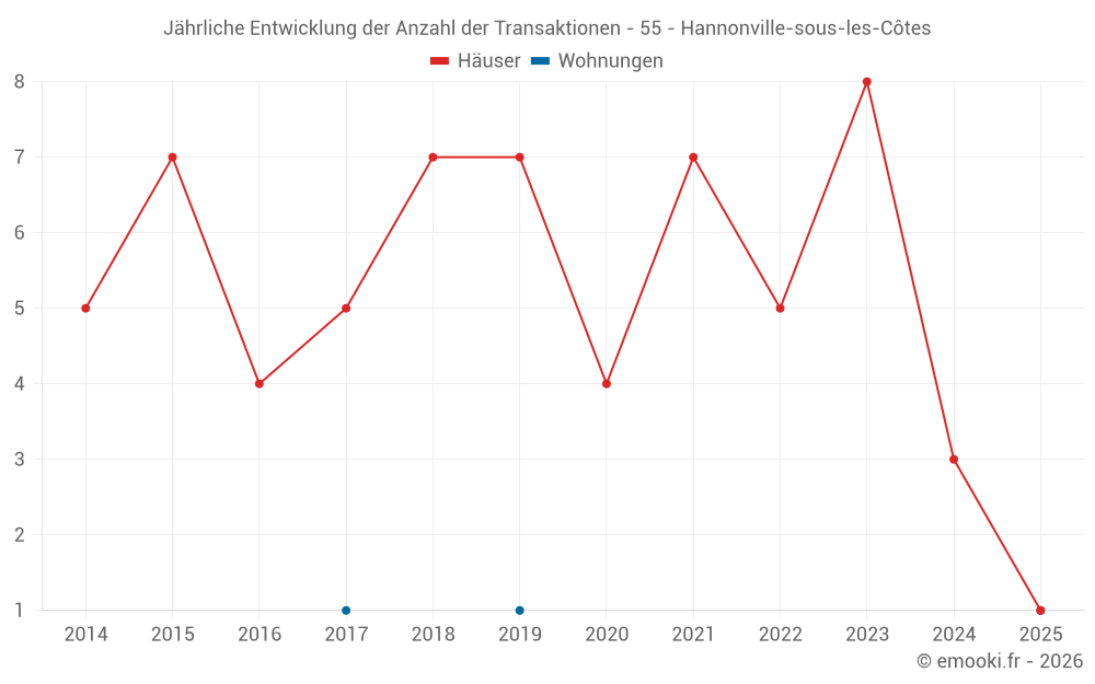 Jährliche Entwicklung der Anzahl der Transaktionen - 55 - Hannonville-sous-les-Côtes