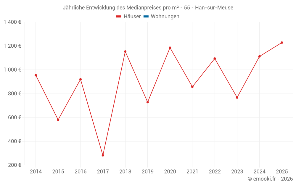 Jährliche Entwicklung des Medianpreises pro m² - 55 - Han-sur-Meuse