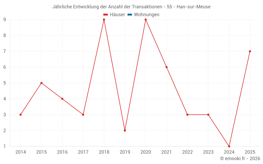 Jährliche Entwicklung der Anzahl der Transaktionen - 55 - Han-sur-Meuse