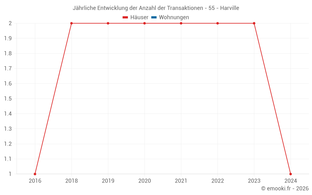 Jährliche Entwicklung der Anzahl der Transaktionen - 55 - Harville