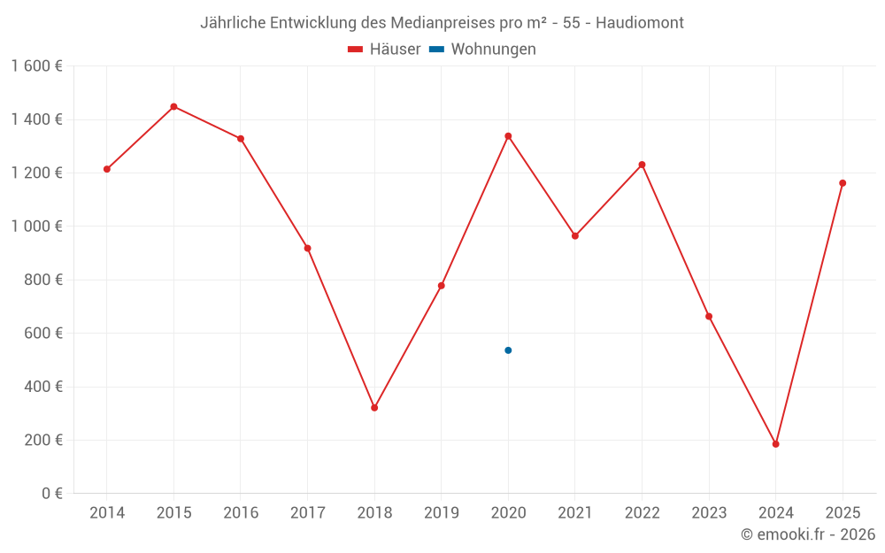 Jährliche Entwicklung des Medianpreises pro m² - 55 - Haudiomont