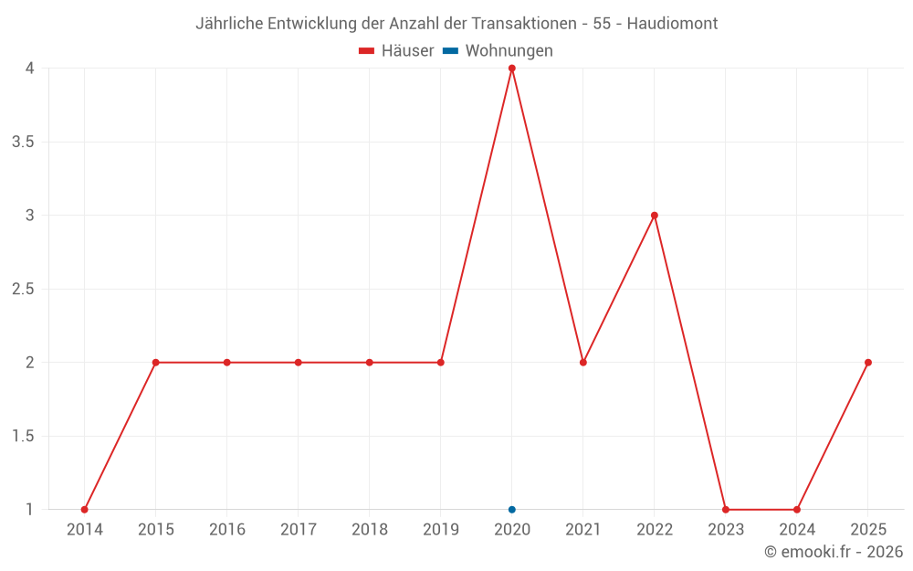 Jährliche Entwicklung der Anzahl der Transaktionen - 55 - Haudiomont