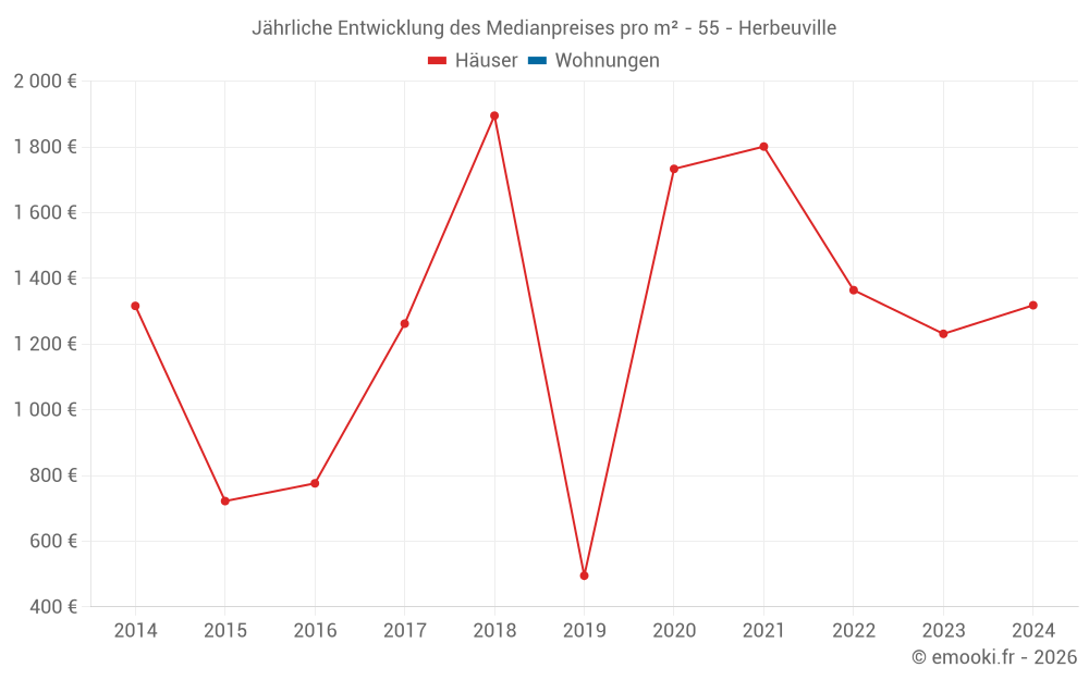 Jährliche Entwicklung des Medianpreises pro m² - 55 - Herbeuville