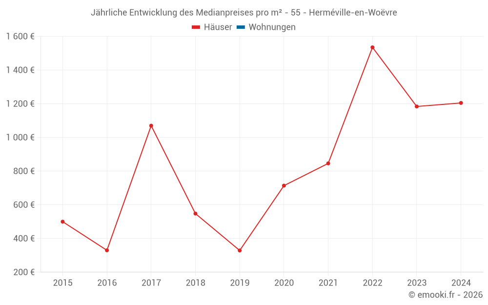 Jährliche Entwicklung des Medianpreises pro m² - 55 - Herméville-en-Woëvre